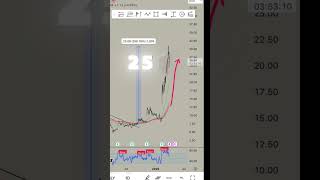​$FSLY to the Moon? 🚀 300% Move Explained!