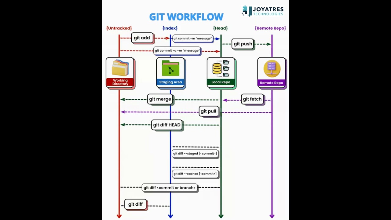 GIT WORKFLOW