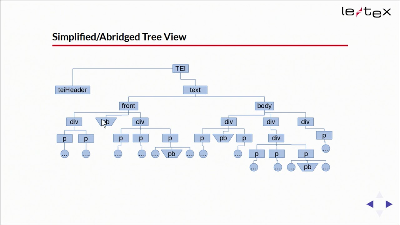 18. Splitting XML Documents at Milestone Elements Using the XSLT Upward ...