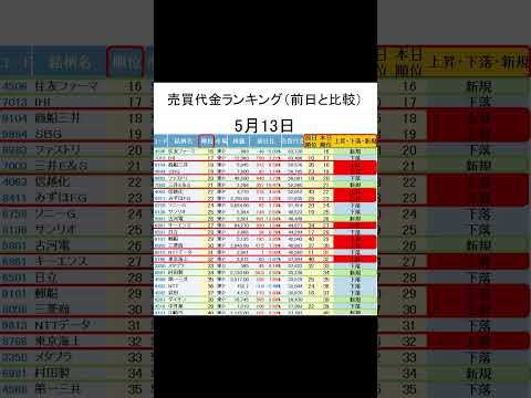 5月13日売買代金ランキング（前日と比較）#shorts #投資 #スイング