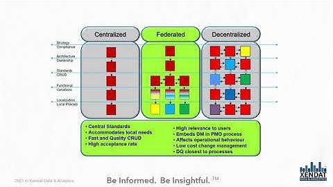 Data Governance Models Explained: Centralized, Decentralized & Federated
