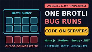 One Brotli Bug Can Run Code on Servers: Node2Shell Explained | PHP2Shell, CERT-In, Anthropic IPO