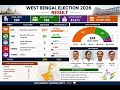 West Bengal election results ###@frskating4378 