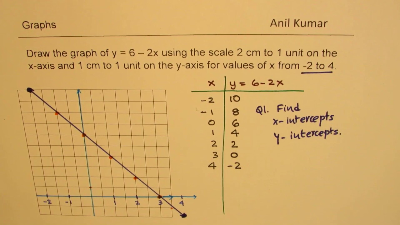 How To Graph Y 6 2x With Given Scale And Domain Youtube