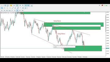 Sang Sharing - Draw and Sync Objects Indicator MT4/MT5 - Vẽ và Đồng Bộ Các Đối Tượng Trong MT4/MT5