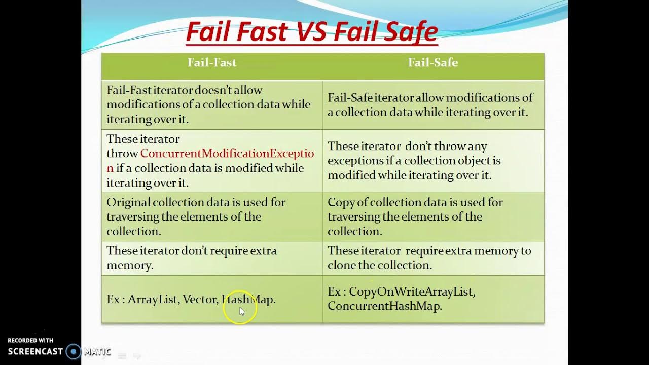 Safer java. Fail fast fail safe. Исключение fail fast. Принцип fail fast. Fail-safe iterators.