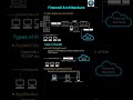 Firewall Architecture, network security