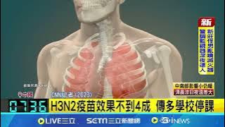 甲型H3N2毒株蠢動! 中國流感季提早報到 H3N2疫苗效果不到4成 傳多學校停課 症狀如普通感冒! 醫師:症狀加重須就醫|記者 許少榛|國際焦點20251031|三立新聞台