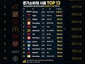 💸 세계 소비를 지배하는 기업 TOP13💸 Top 13 Consumer Giants Controlling the World