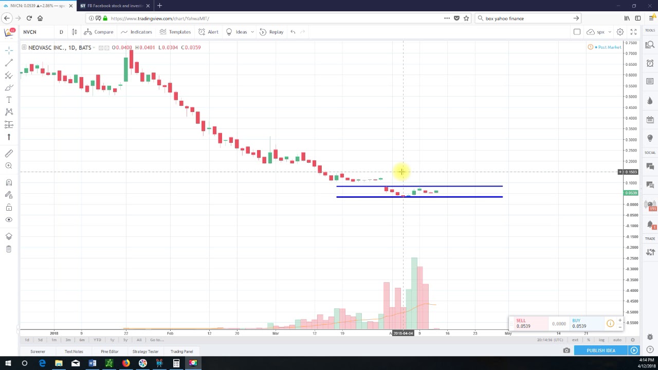 Techncial Analysis Neovasc Inc. (NVCN)