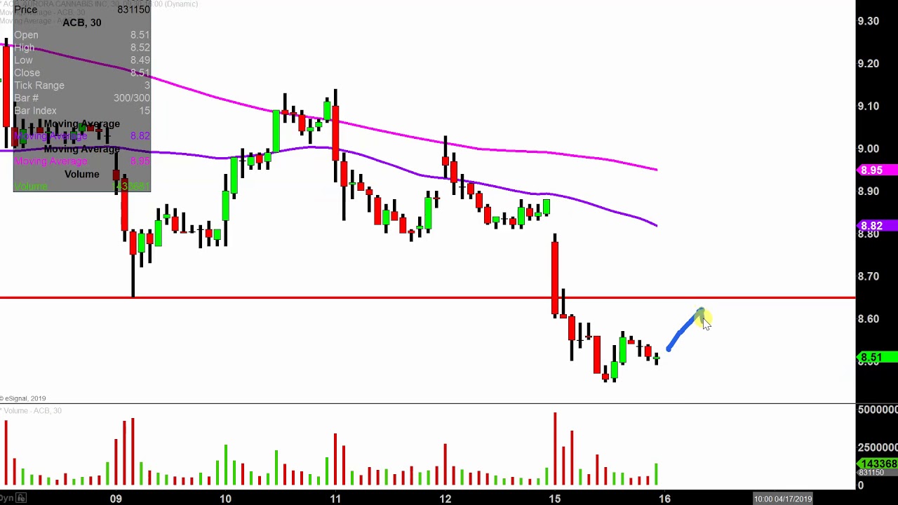 Acb stock premarket