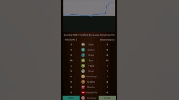 97% ACCURACY GAME #music #dance#vinyl#pop#chess #chesscom#ytshorts #chessgame#short#shorts#blunder