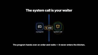 System Calls Explained Like a Restaurant Waiter (Easy Computer Science for Kids)