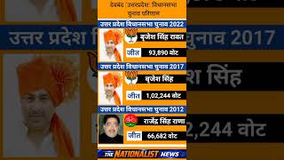 #congress #bjp #uttarpradesh #bsp #asp #samajwadiparty #news #up #yogi #modi #akhilesh #upnews