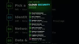 Cloud Security Roadmap 2026 ☁️ Zero to Hired