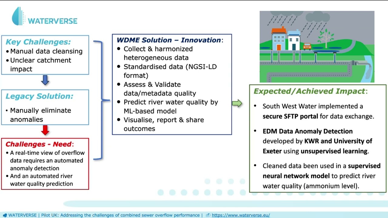 WATERVERSE - UK Pilot