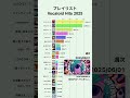 【Vocaloid Hits 2025 プレイリスト】YouTube週次再生回数 | 2025-01〜2025-12 #shorts #vocaloid #ボカロ