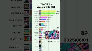 【Vocaloid Hits 2025 プレイリスト】YouTube週次再生回数 | 2025-01〜2025-12 #shorts #vocaloid #ボカロ リリカル