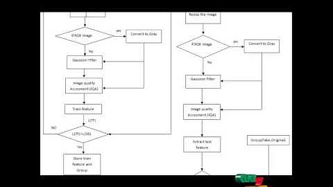 Final Year Projects 2015 | Image Quality Assessment for Fake Biometric