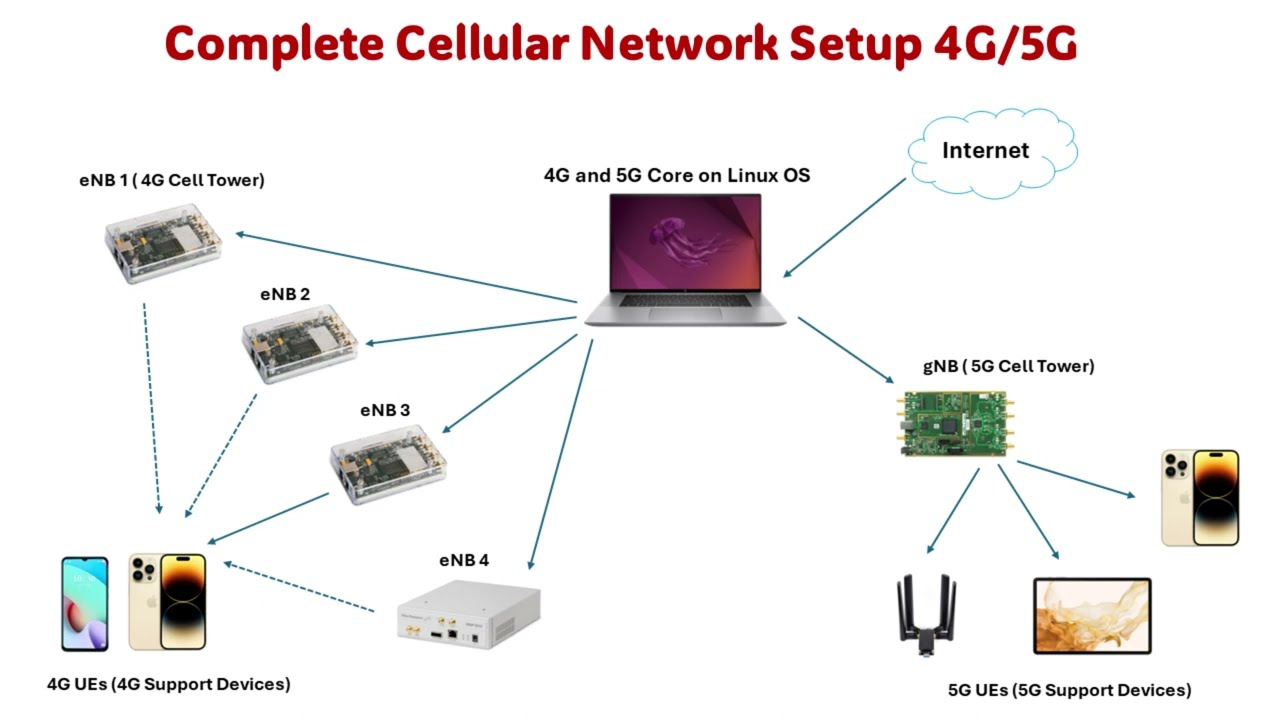 4G & 5G Standalone Integrated Network Setup Demo | Open5gs | srsRAN | Networking | BladeRF | B210