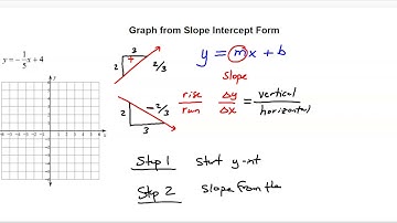 Khan Academy - Graph from slope intercept form