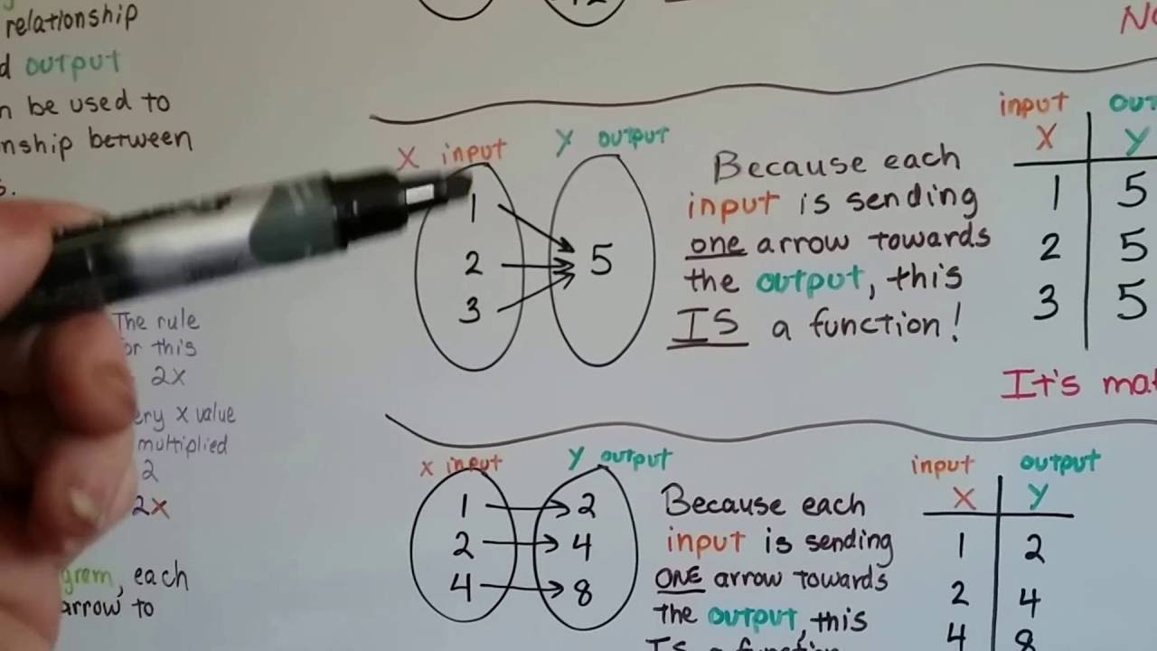 Grade 8 Math #6.1b, Functions - Understand Mapping diagrams - YouTube