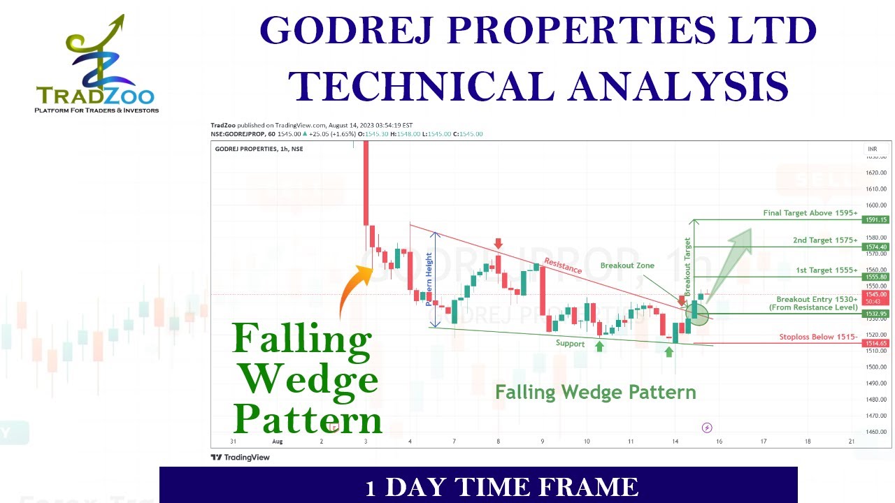 Falling wedge pattern breakout in GODREJPROP