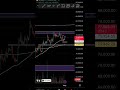 BTC Next move......                              #bitcoin #trading #strategy #crypto