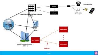 Beginners  How does the mobile technology work