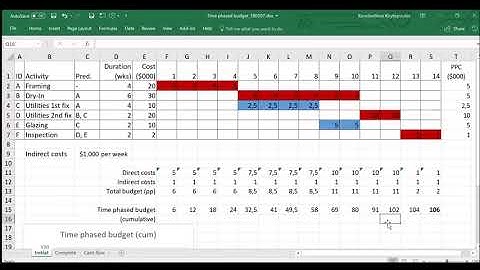 Time phased budgets and cash flows
