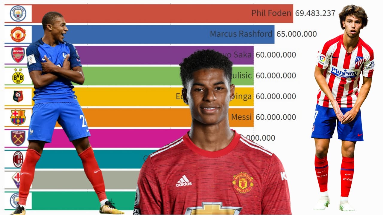 Top 100 Most Valuable Football Players U21 (2000 2021) YouTube