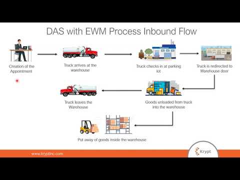 Dock Appointment Scheduling with SAP EWM