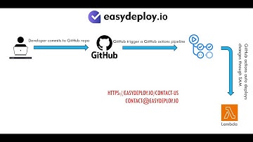 Step by Step: How to implement CI/CD to Serverless Lambda from GitHub Actions | DevOps