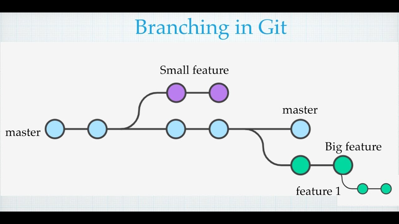 git new branch