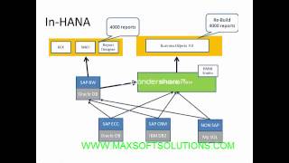 SAP HANA Online Training Demo | Online It training screenshot 2