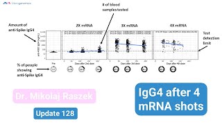 New IgG4 evidence in 4X mRNA vaccinated (IgG4 part 11, update 128)