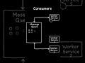 Message Queues Explained #SystemDesign#MessageQueue#DistributedSystems#YouTubeShorts#shorts#viral