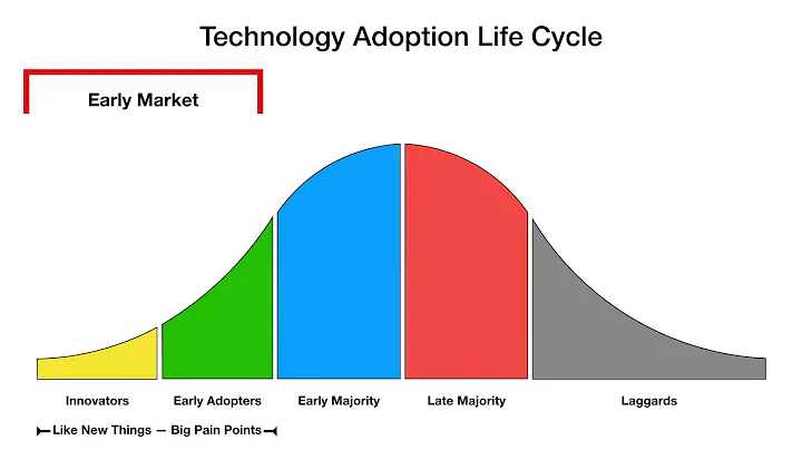 Technology Adoption Life Cycle - DayDayNews