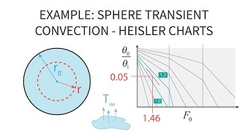 Heat Transfer L16 p2 - Example - Sphere - Transient Convection - Heisler Chart