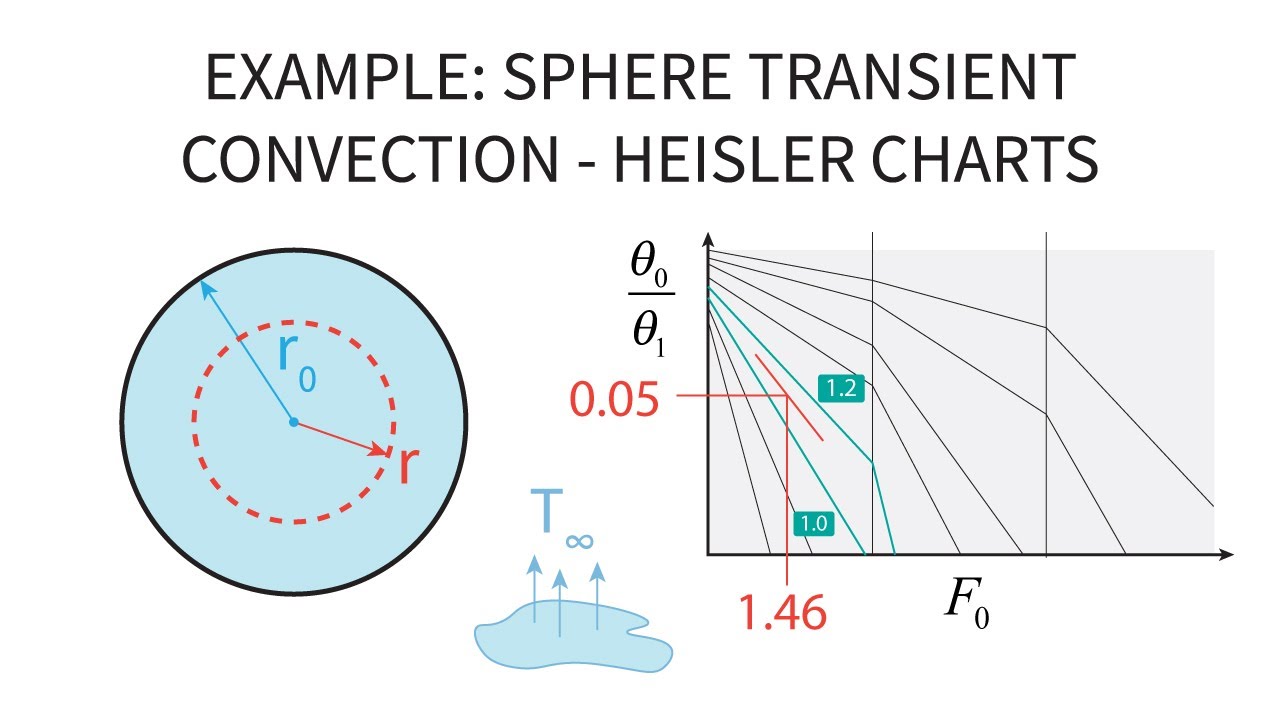 Heisler Chart Calculator