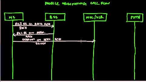 YouTube - Mobile Originated Call Flow - GSM.flv