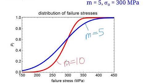 statistical approach to fracture strength