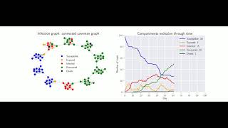Famous Simulation of SIR infection with agent-based model and a connected caveman graph Wealth