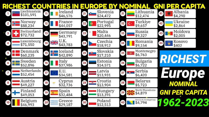 Top EUROPEAN countries  comparison by GNI per capita Nominal 1962-2023