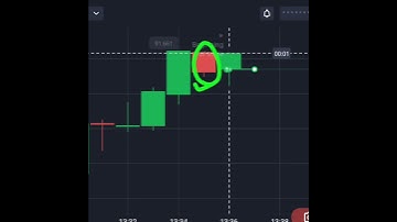 Binary Options Continuation Retracement Candle Strategy #shorts