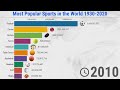 Most popular sports in the world  19302020