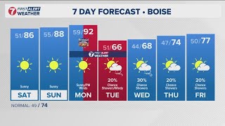 Sunny days continue Memorial Day weekend, but wind expected next week