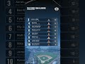 MLB Home Run Leaders: Murakami Leads 2026 Regular Season