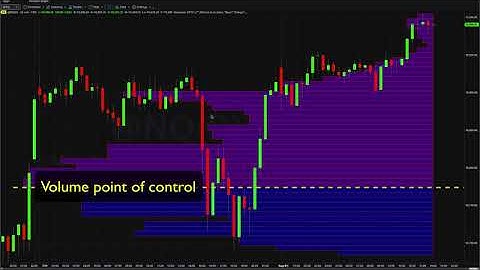Using multiple timeframes and the VPOC indicator for Tradestation Securities