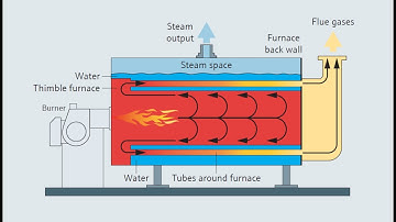 Types of Industrial Boilers Explained | Complete Guide for Engineers